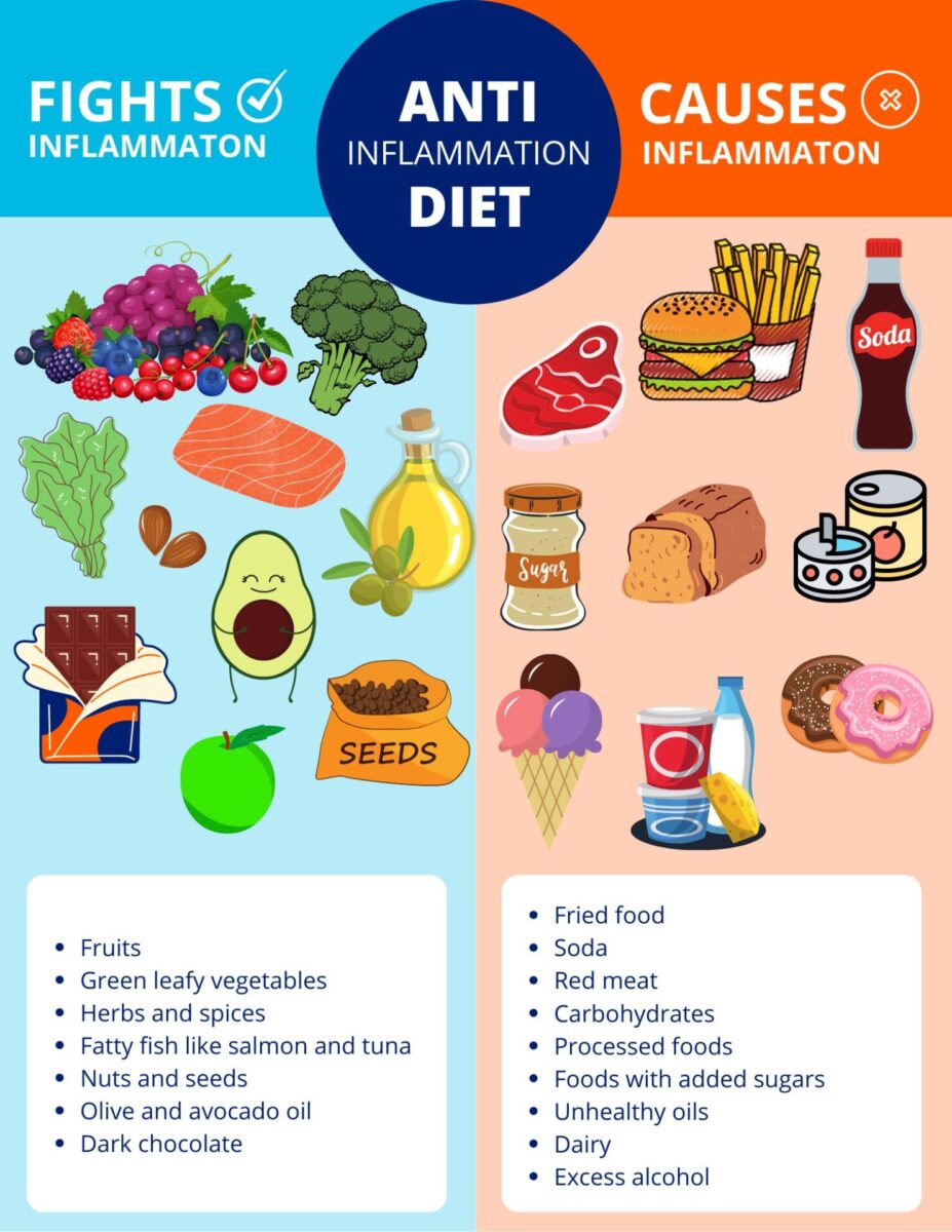 anti inflammatory eating