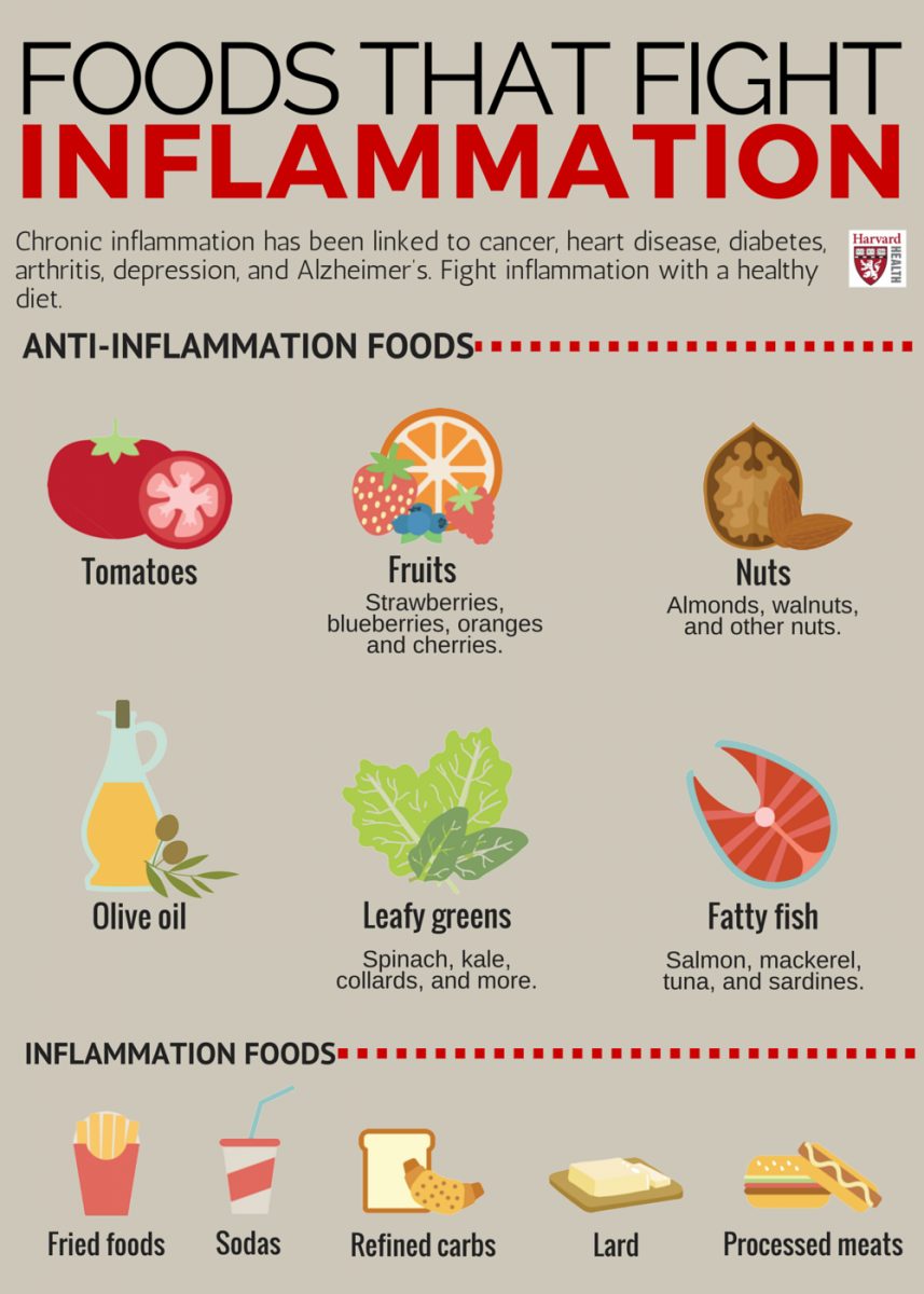 anti inflammatory eating