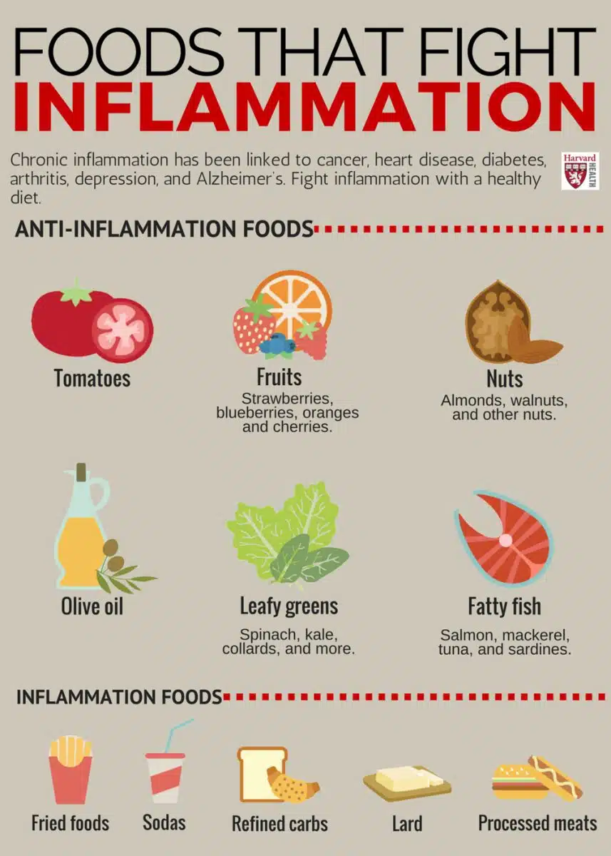 anti inflammatory eating