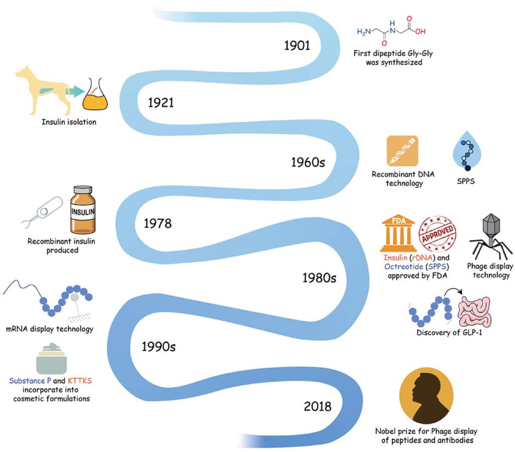 Peptide Therapy: The Future of Athletic Recovery and Longevity