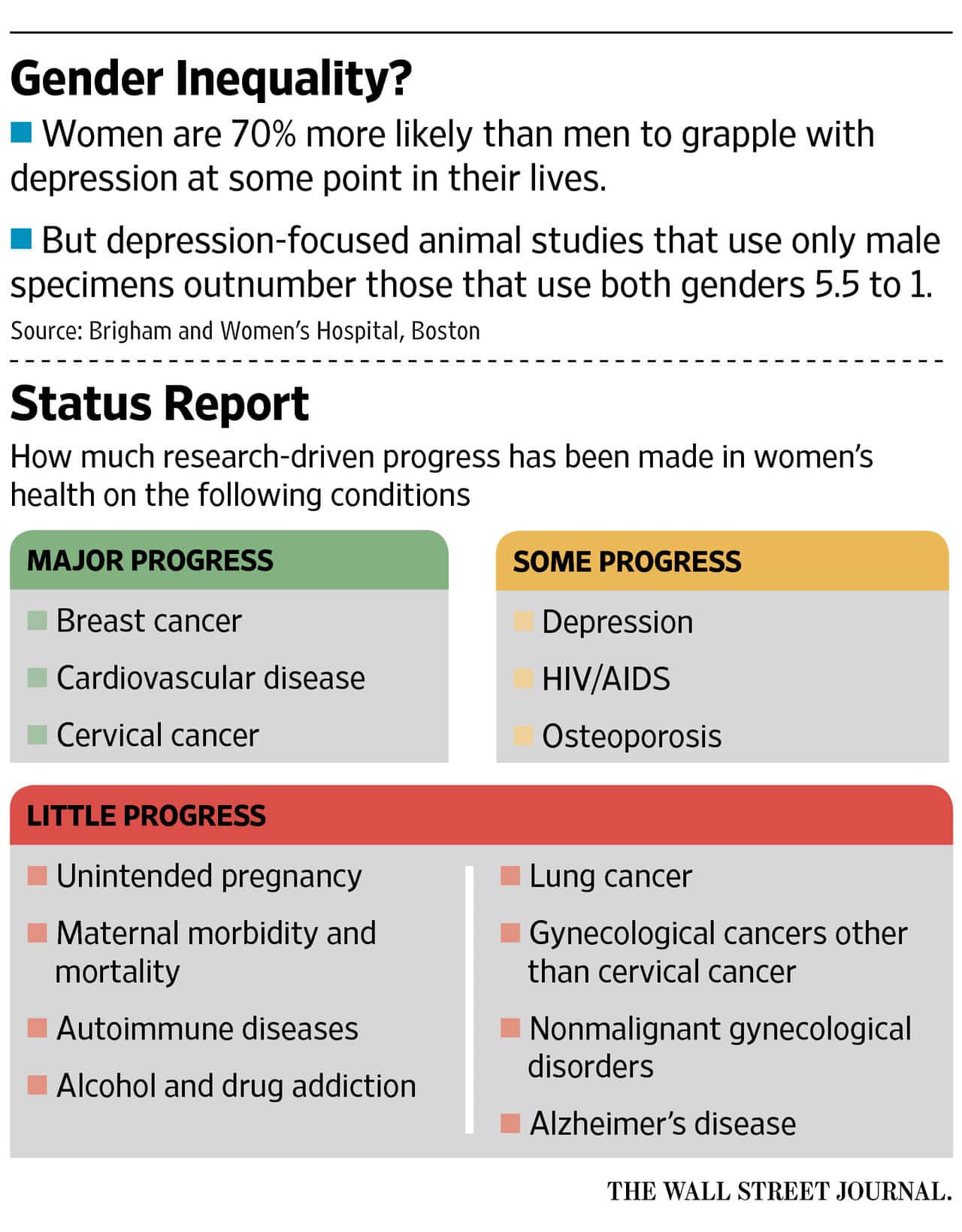 health conditions